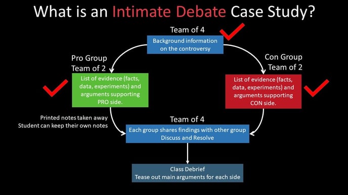 What is an Intimate Debate Case Study